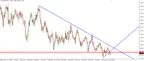 EUR/USD Descending Triangle Downside Breakout thumbnail