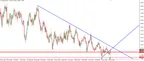 EUR/USD Forms Double Bottom but Remains Capped thumbnail