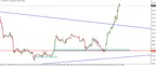 XAU/USD Triangle, Continuation Pattern Forms After Bounce thumbnail