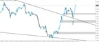 GBP/USD Retests Broken Wedge Resistance as Support thumbnail