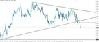 GBP/NZD Triangle Trade Plays Out as Expected thumbnail