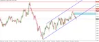 GBP/NZD Retest of Previous Support as Resistance thumbnail