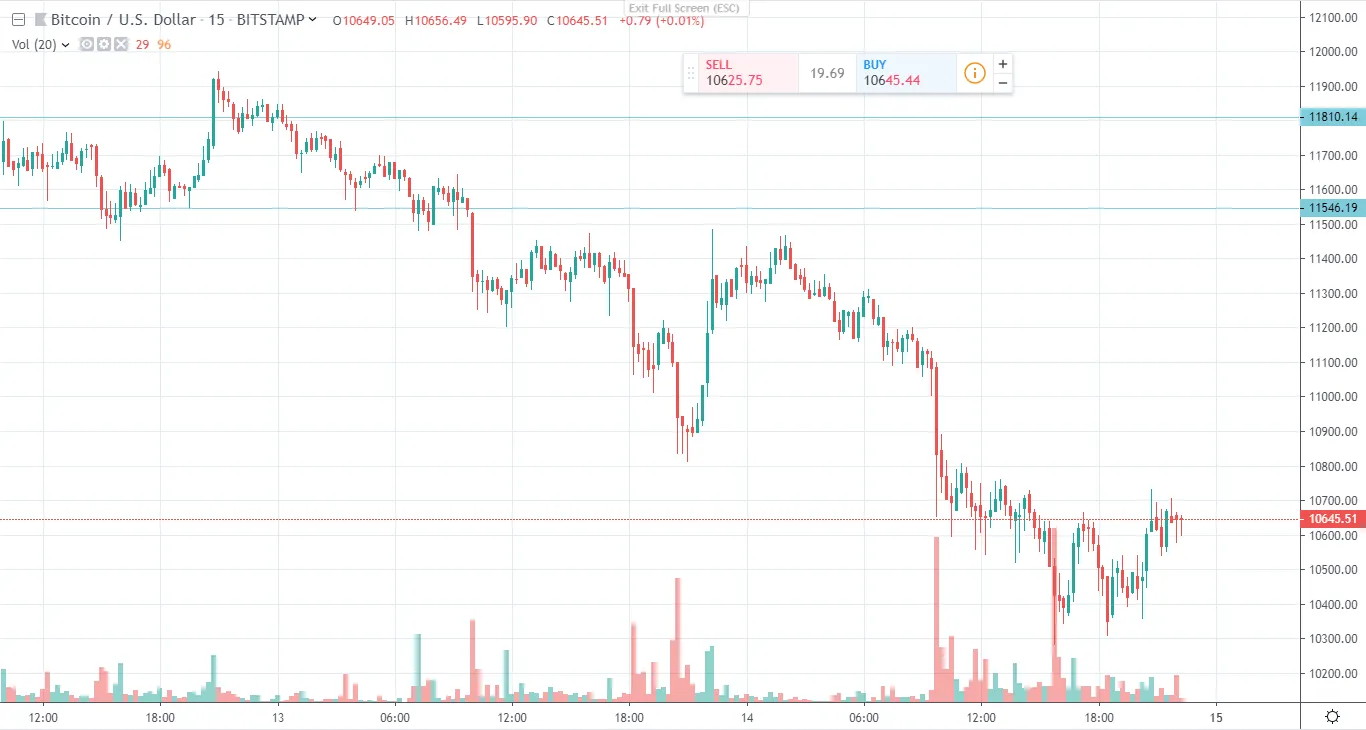 190715-btcusd-m15-2.png