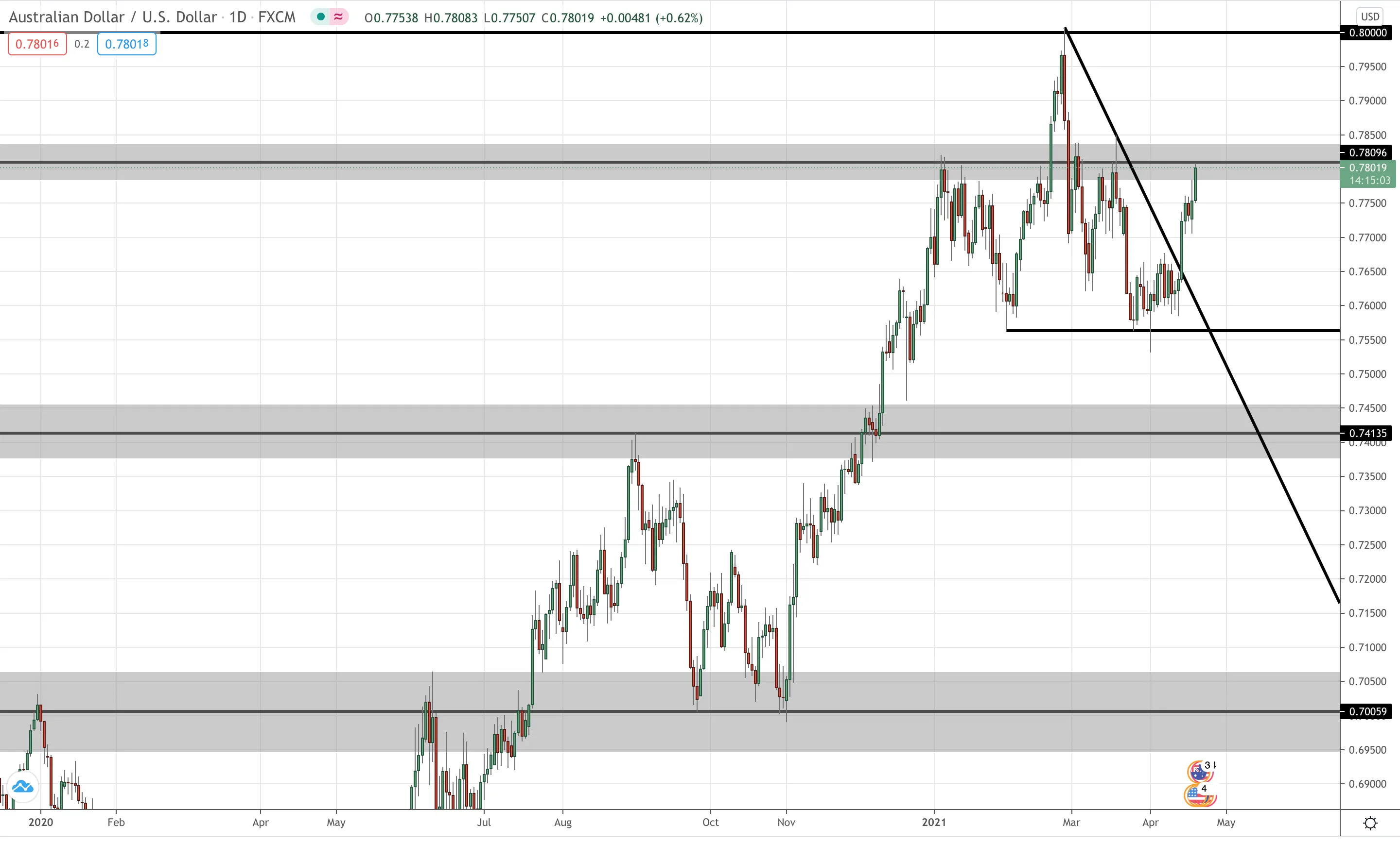 AUD/USD Daily