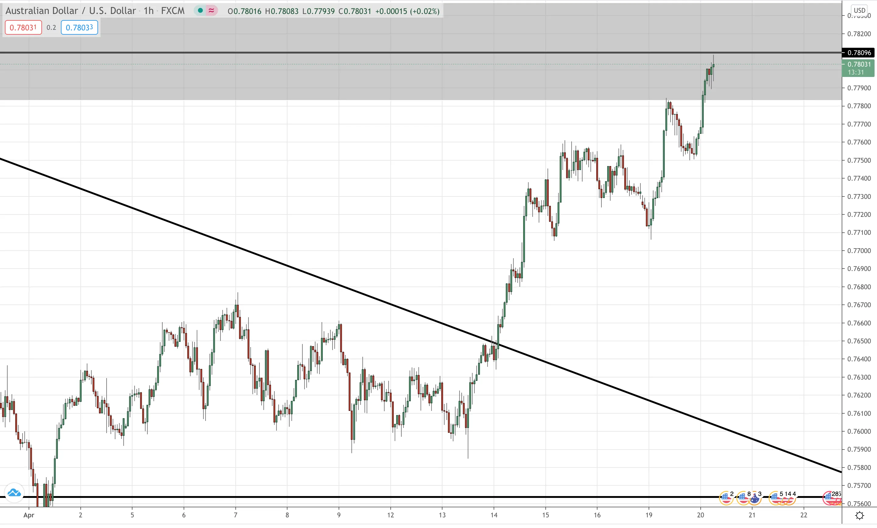 AUD/USD Hourly