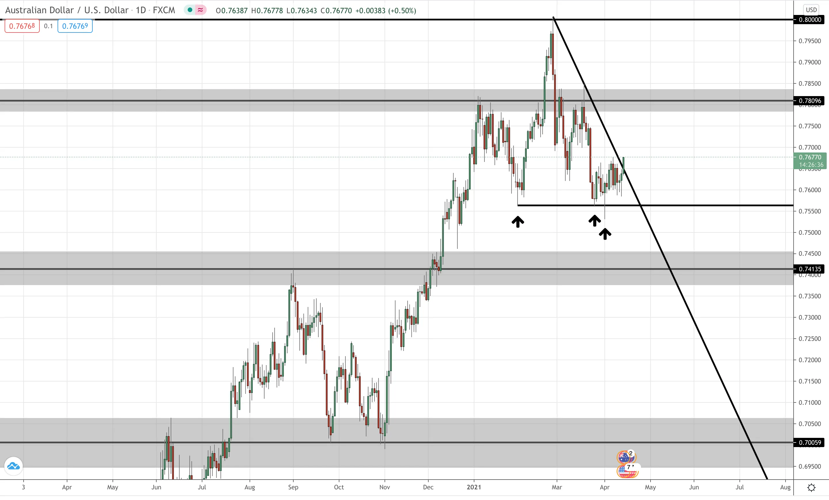 AUD/USD Daily