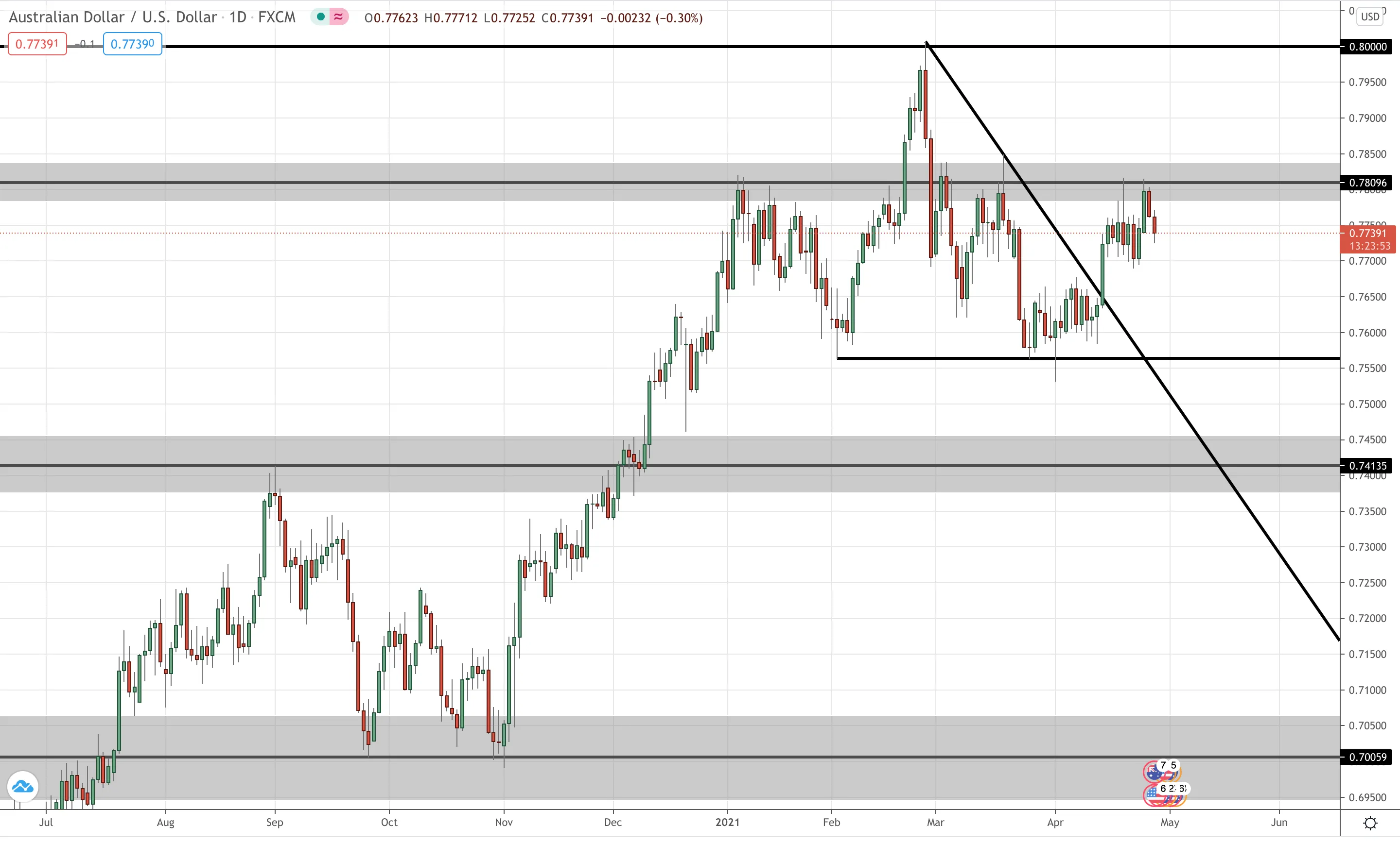 AUD/USD Daily