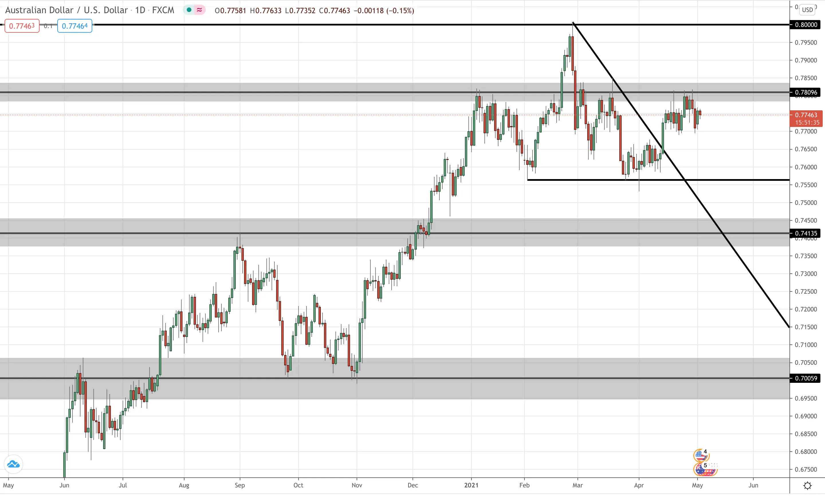 AUD/USD Daily
