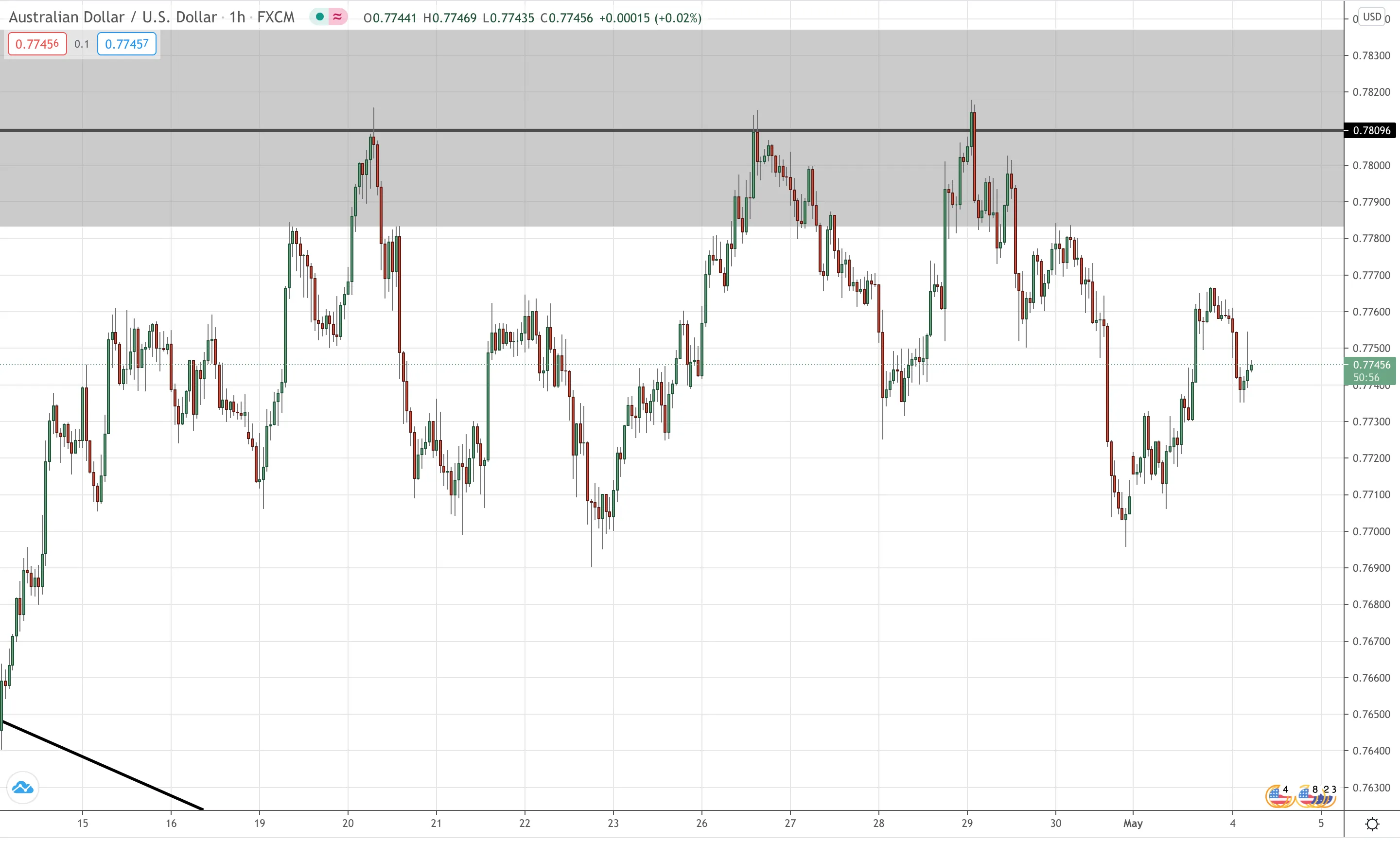 AUD/USD Hourly