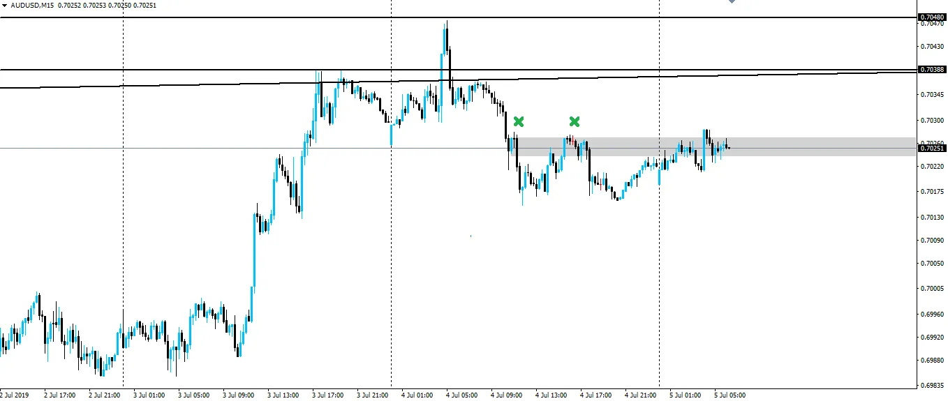 190705-audusd-m15.png