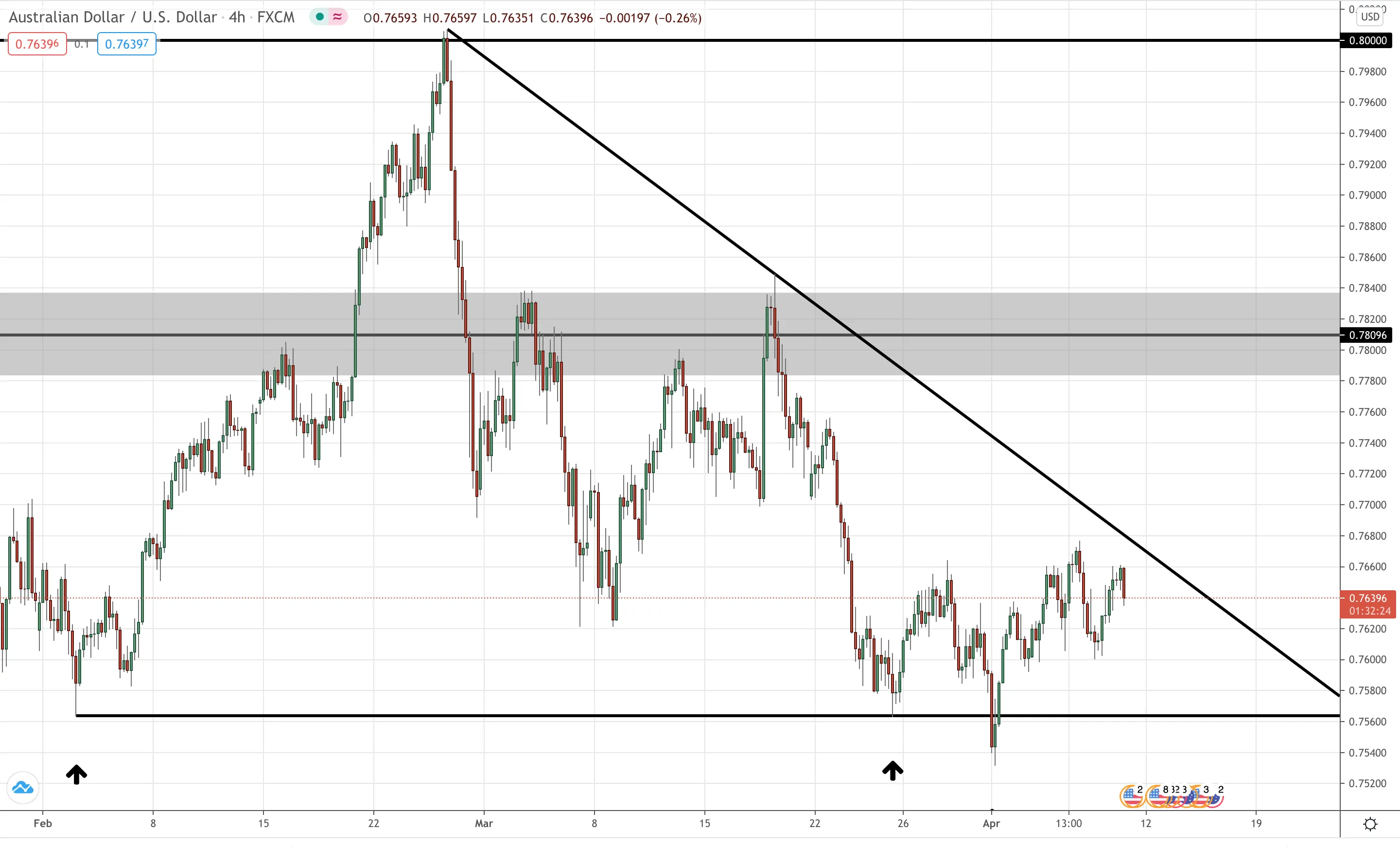 AUD/USD 4 Hourly