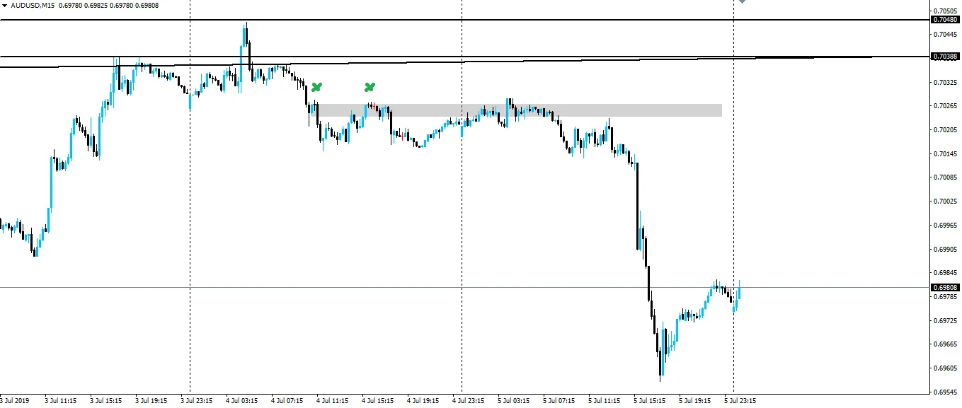 190708-audusd-m15.png