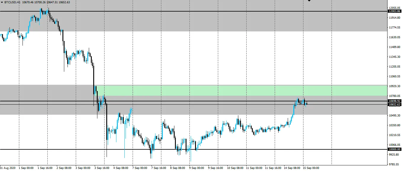 BTC/USD Hourly