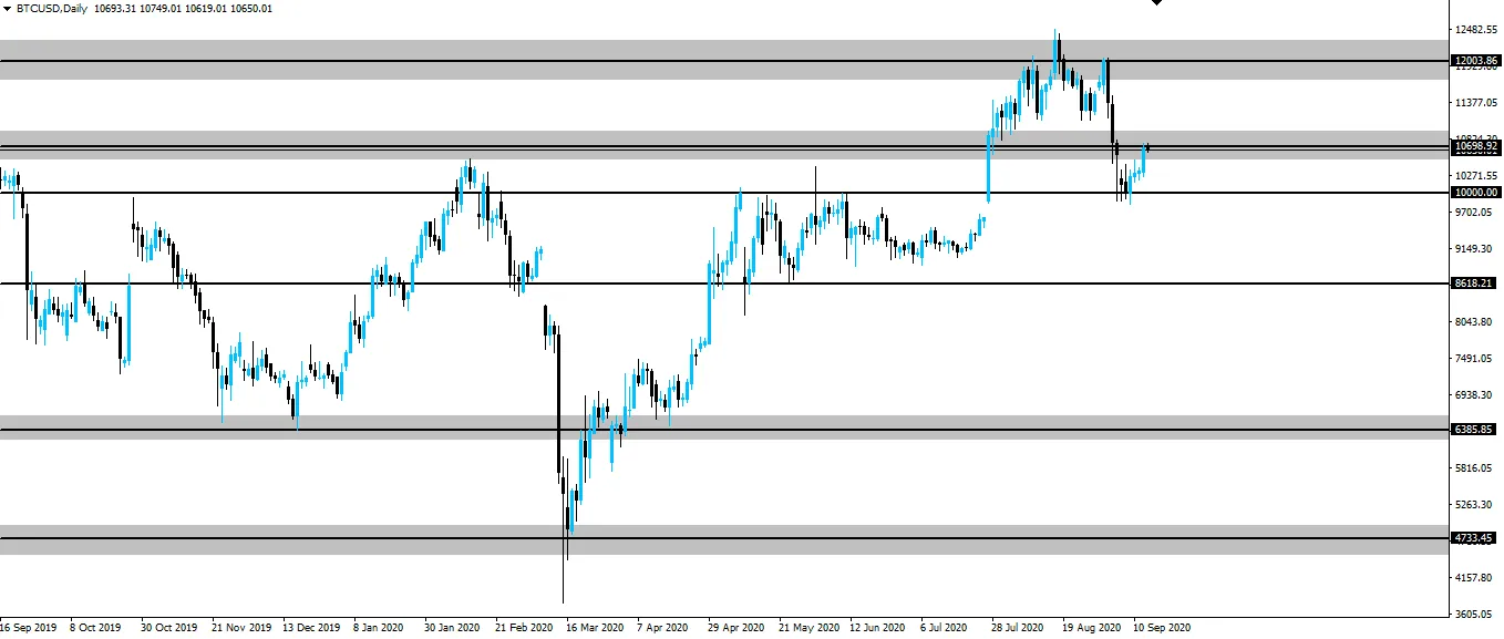 BTC/USD Daily
