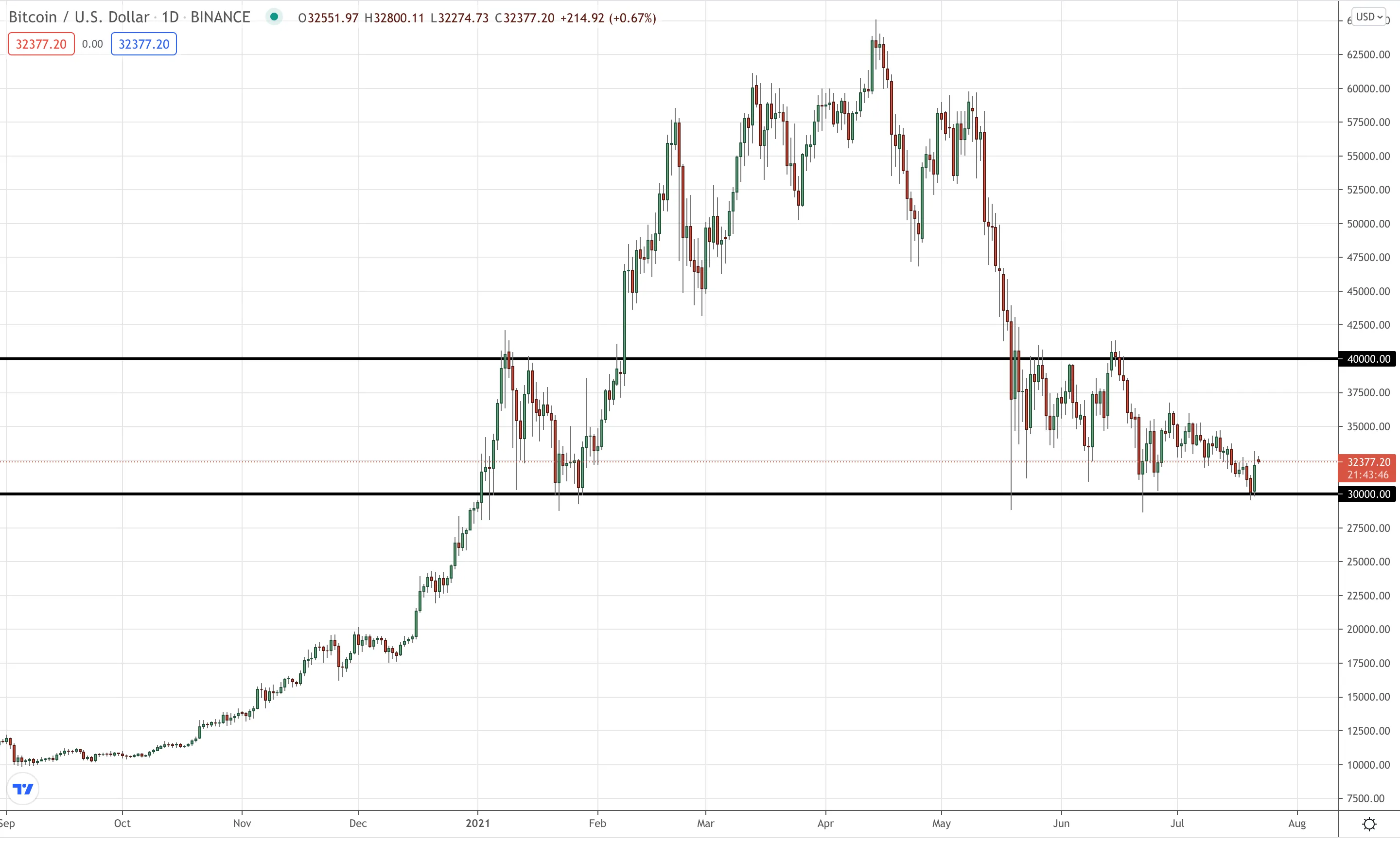 Price bounced off the Bitcoin support level that mattered - The bottom of the 30-40K range.