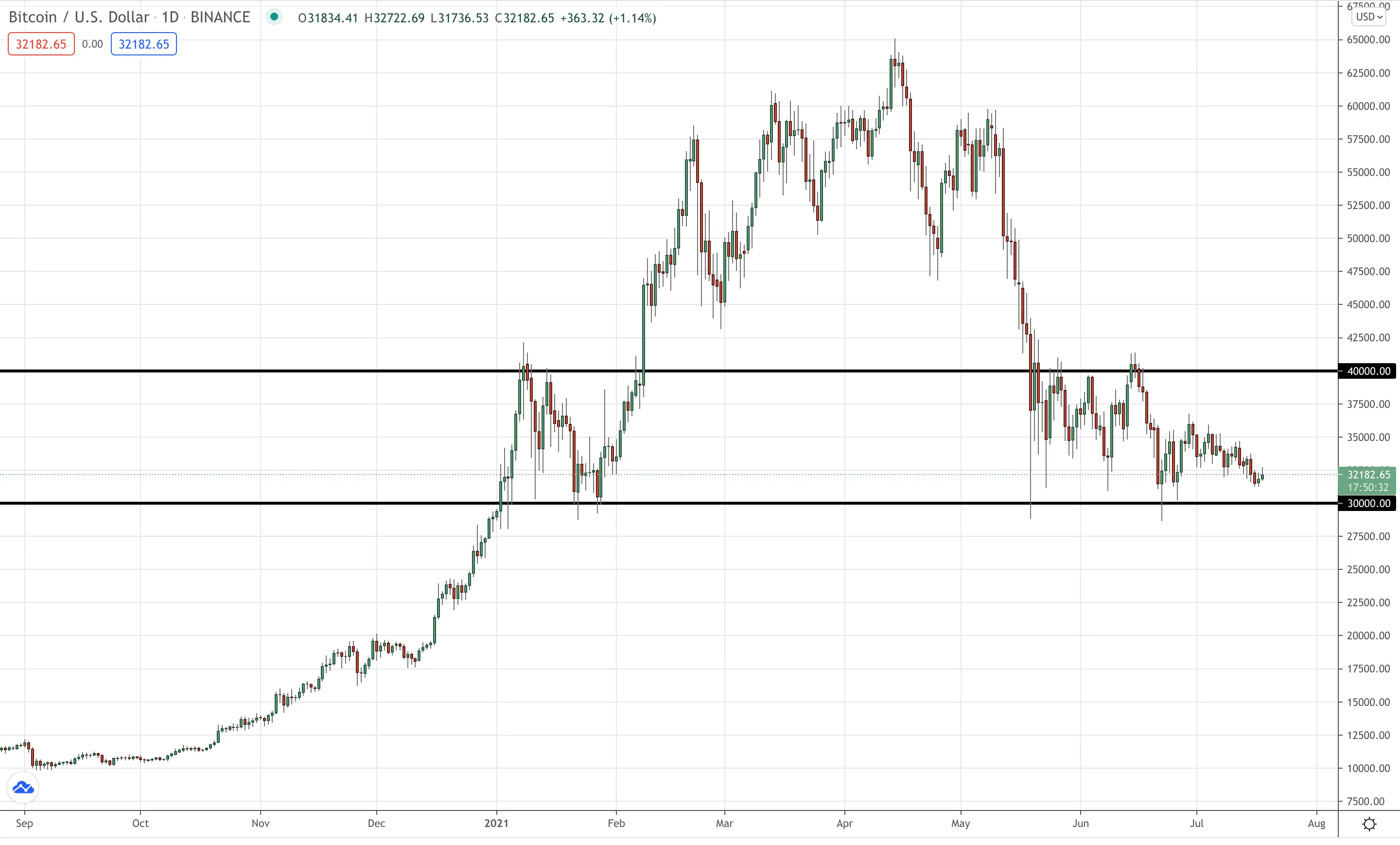 The Bitcoin support levels that matter heading into August 2021 on the Bitcoin daily chart.
