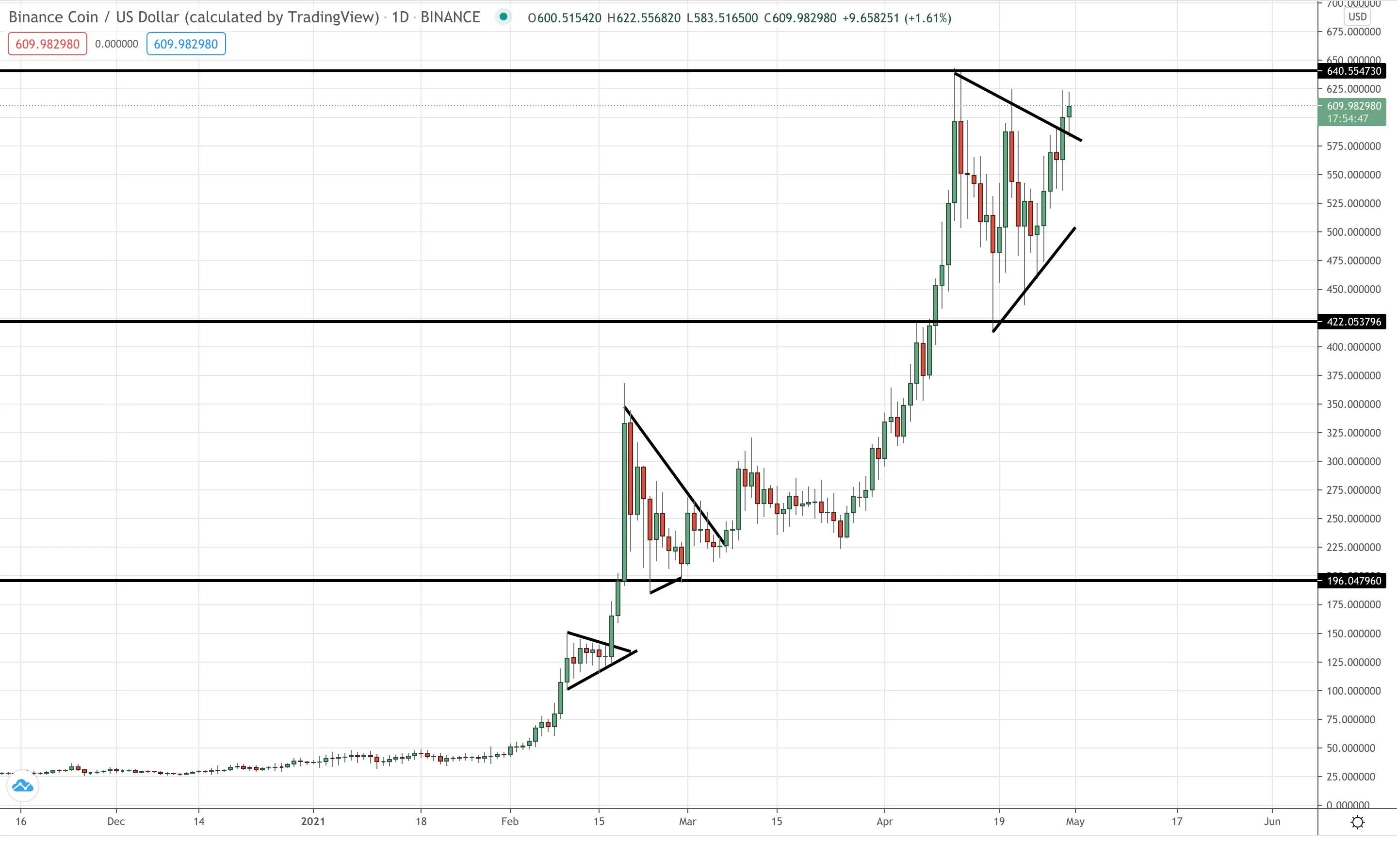 BNB/USD Daily