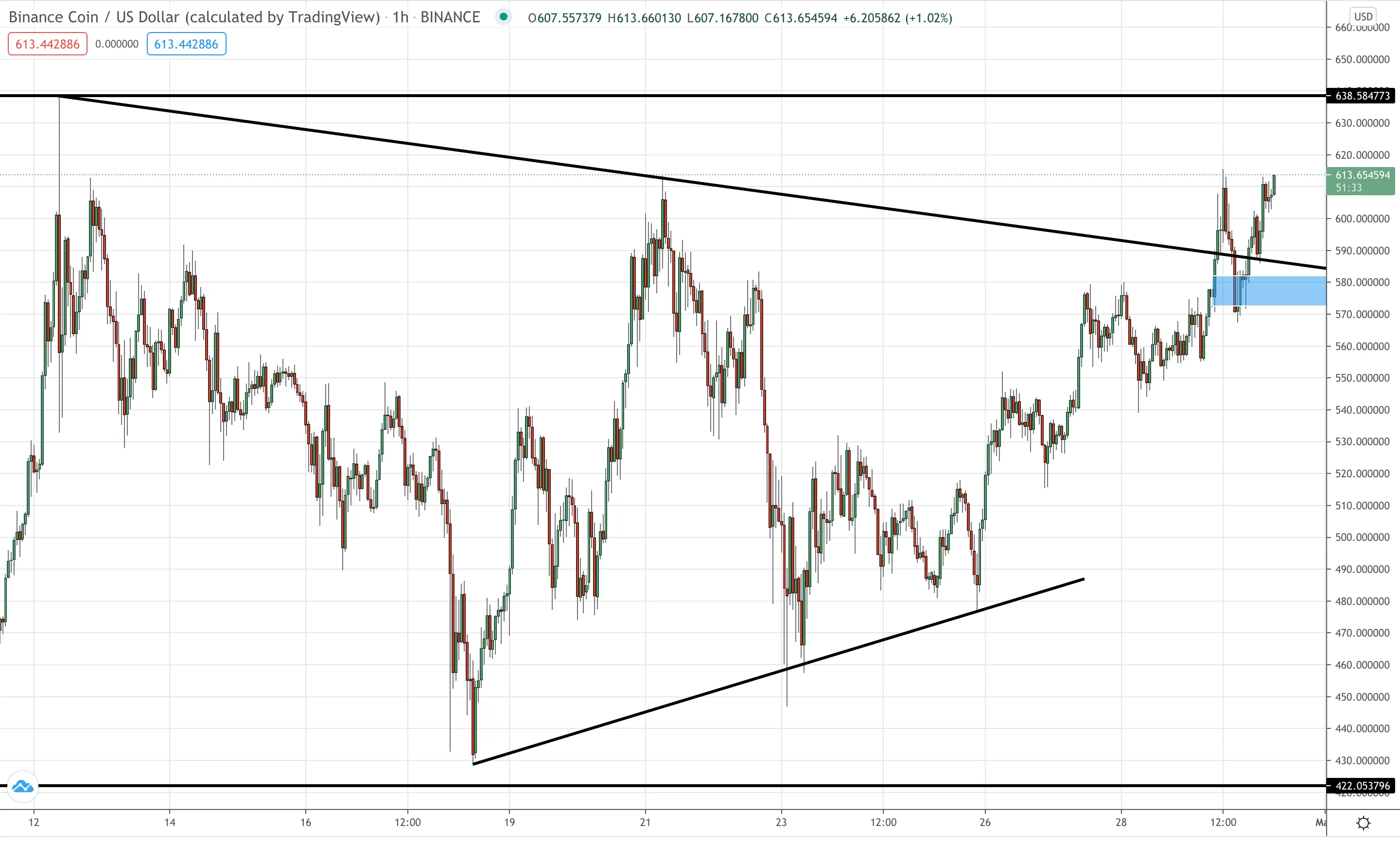 BNB/USD Hourly