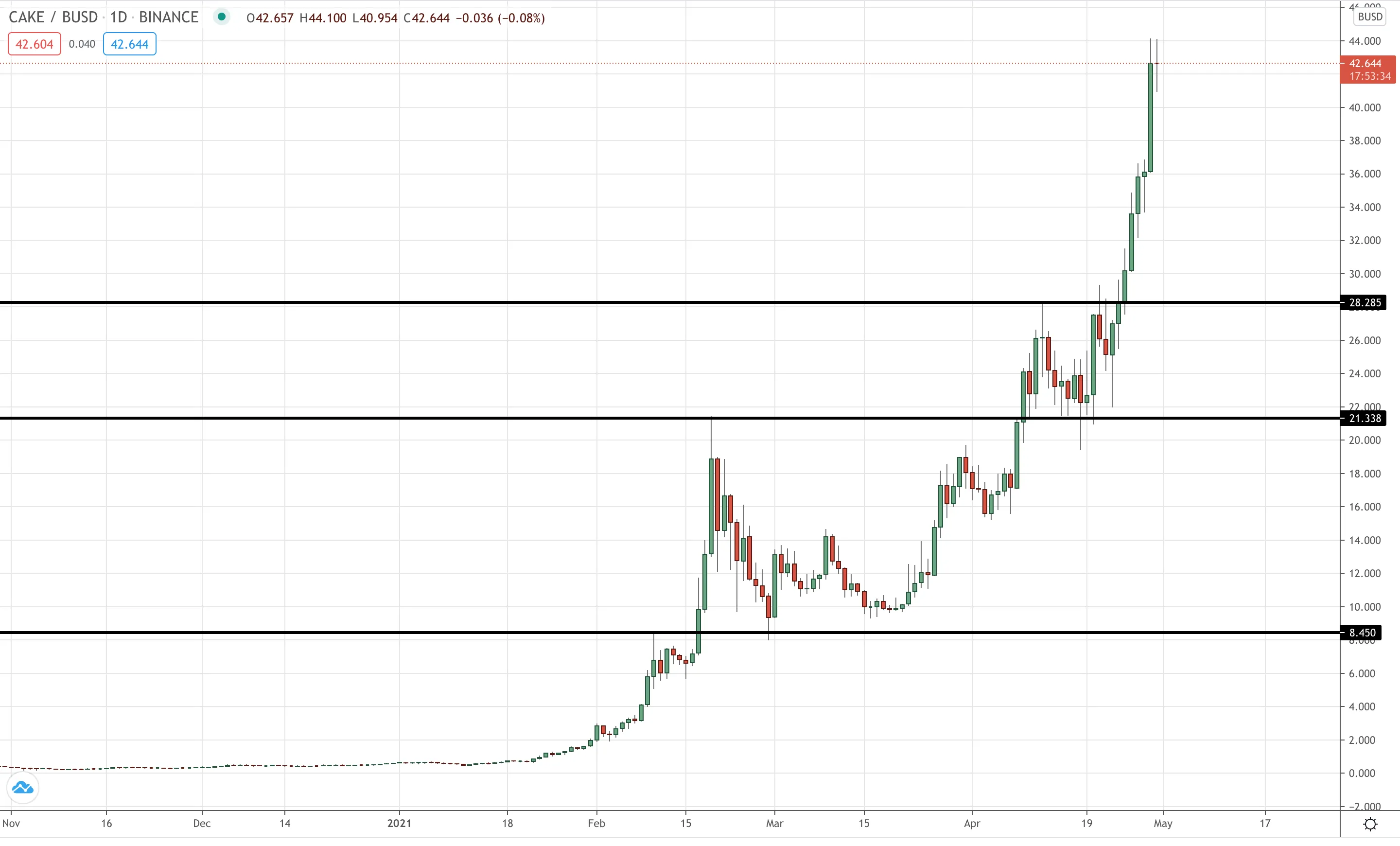 CAKE/USD Daily