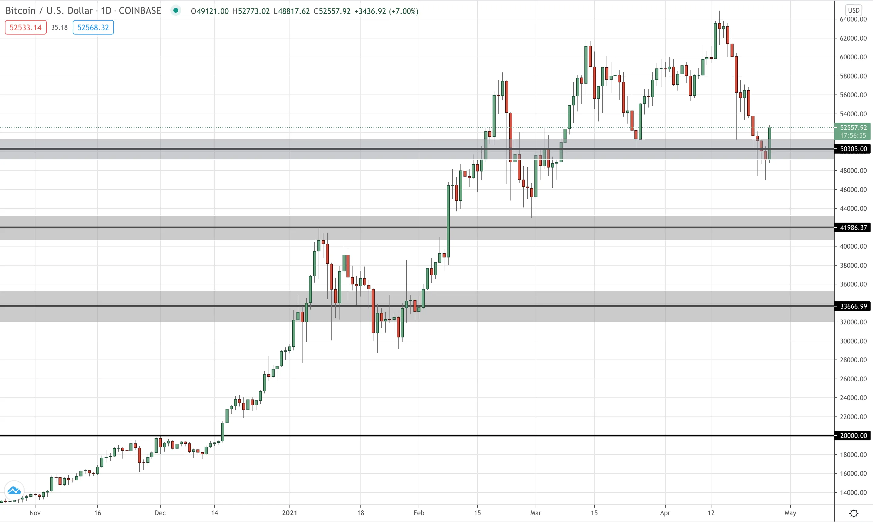 BTC/USD Daily