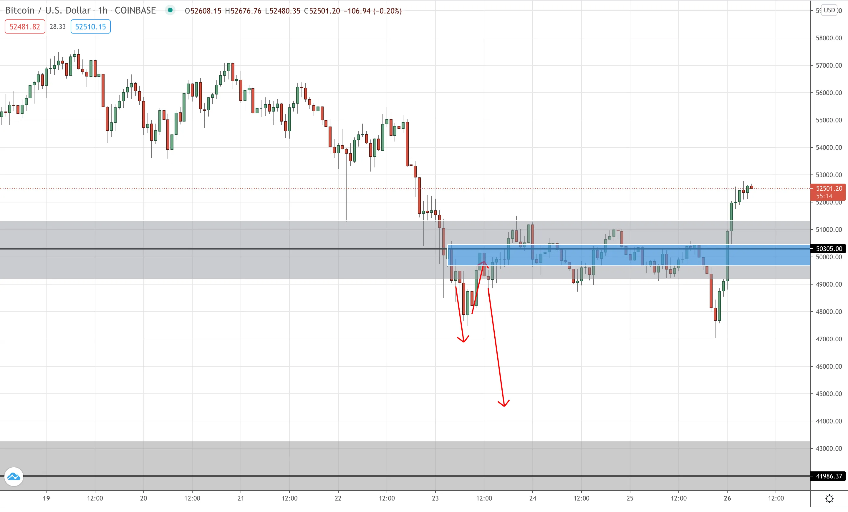 BTC/USD Hourly