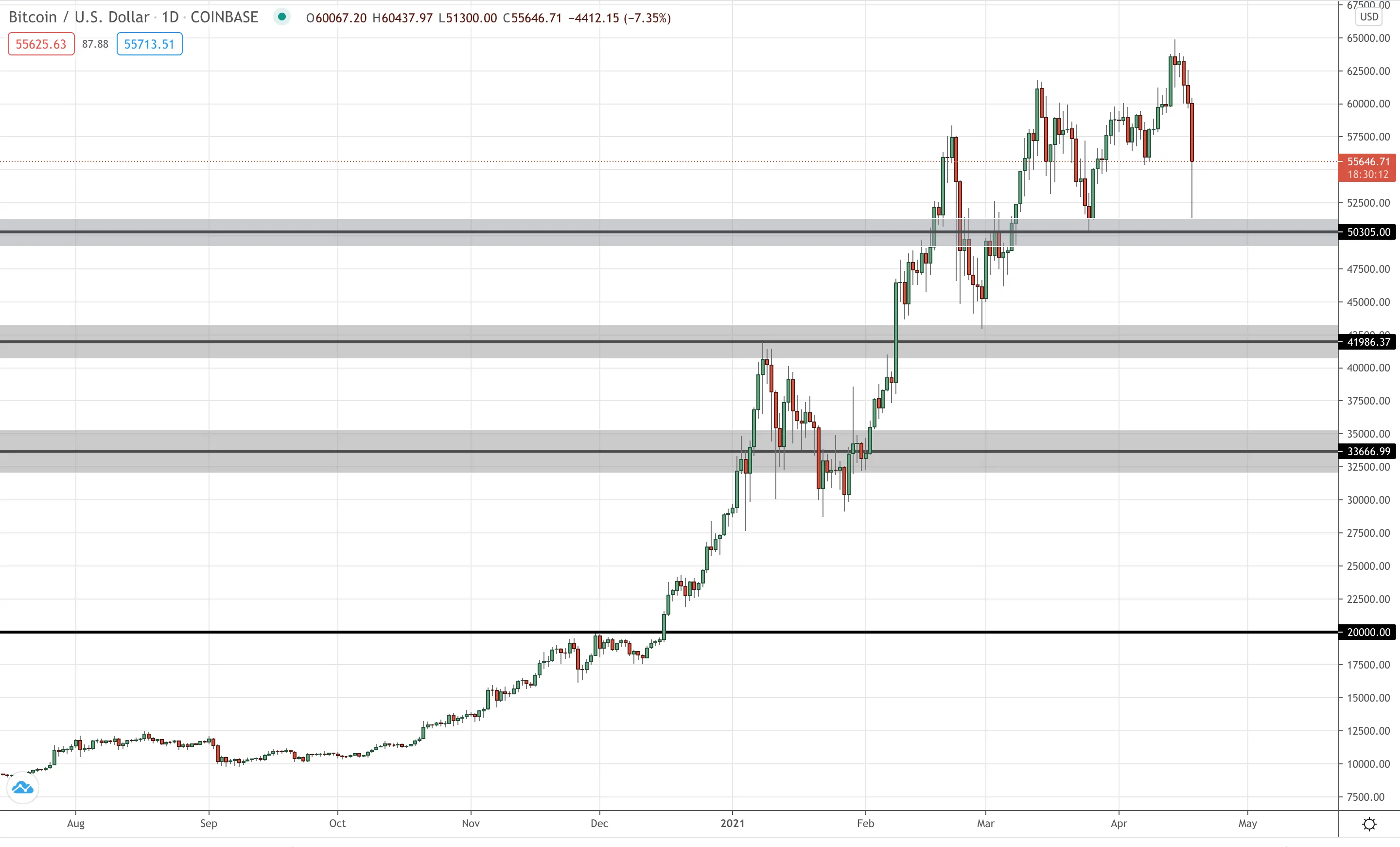 BTC/USD Daily