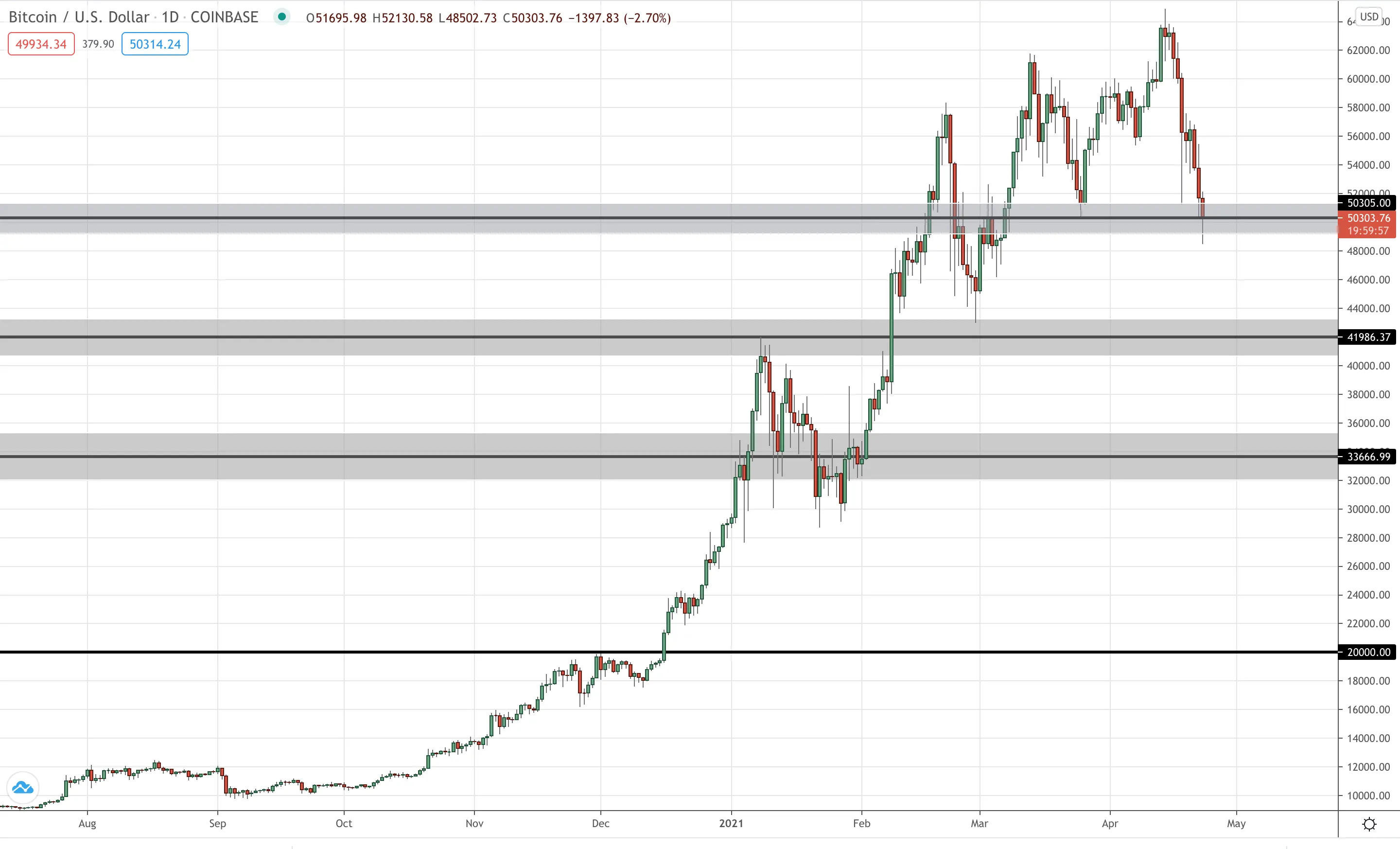BTC/USD Daily
