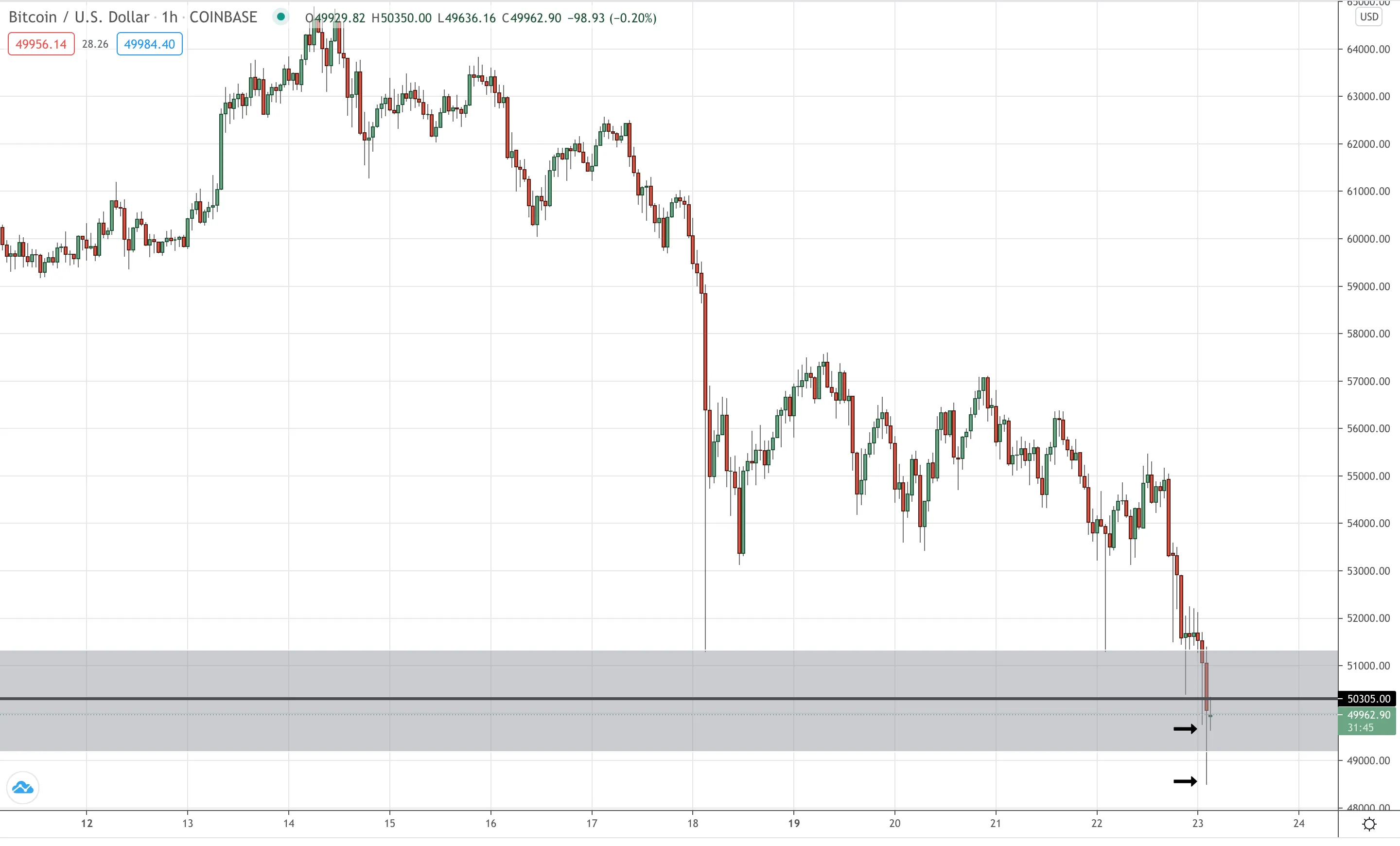 BTC/USD Hourly