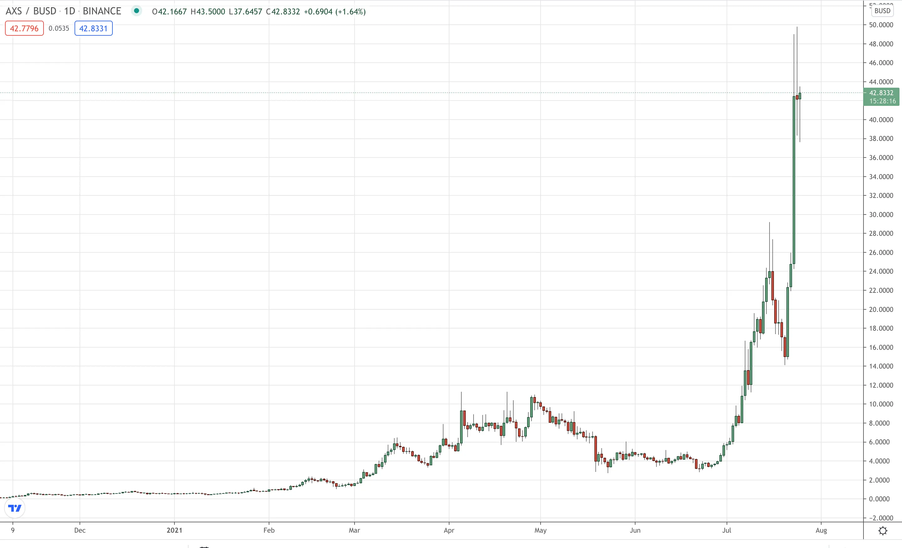 Axie Infinity (AXS) chart.