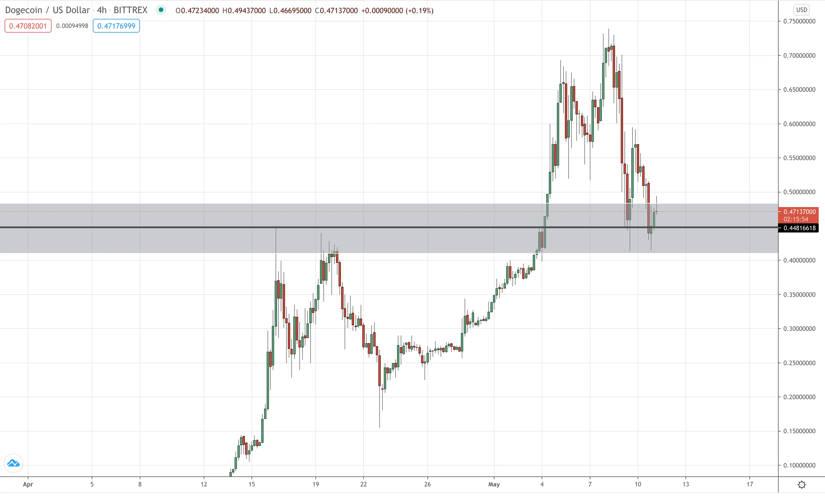 Dogecoin (DOGE/USD) 4 Hourly