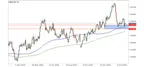 USD/CAD Buy Zone Still in Play thumbnail