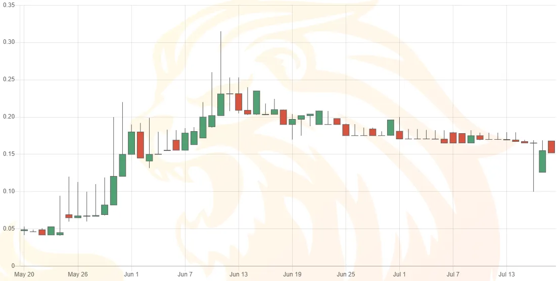 HIVE/LEO daily price action