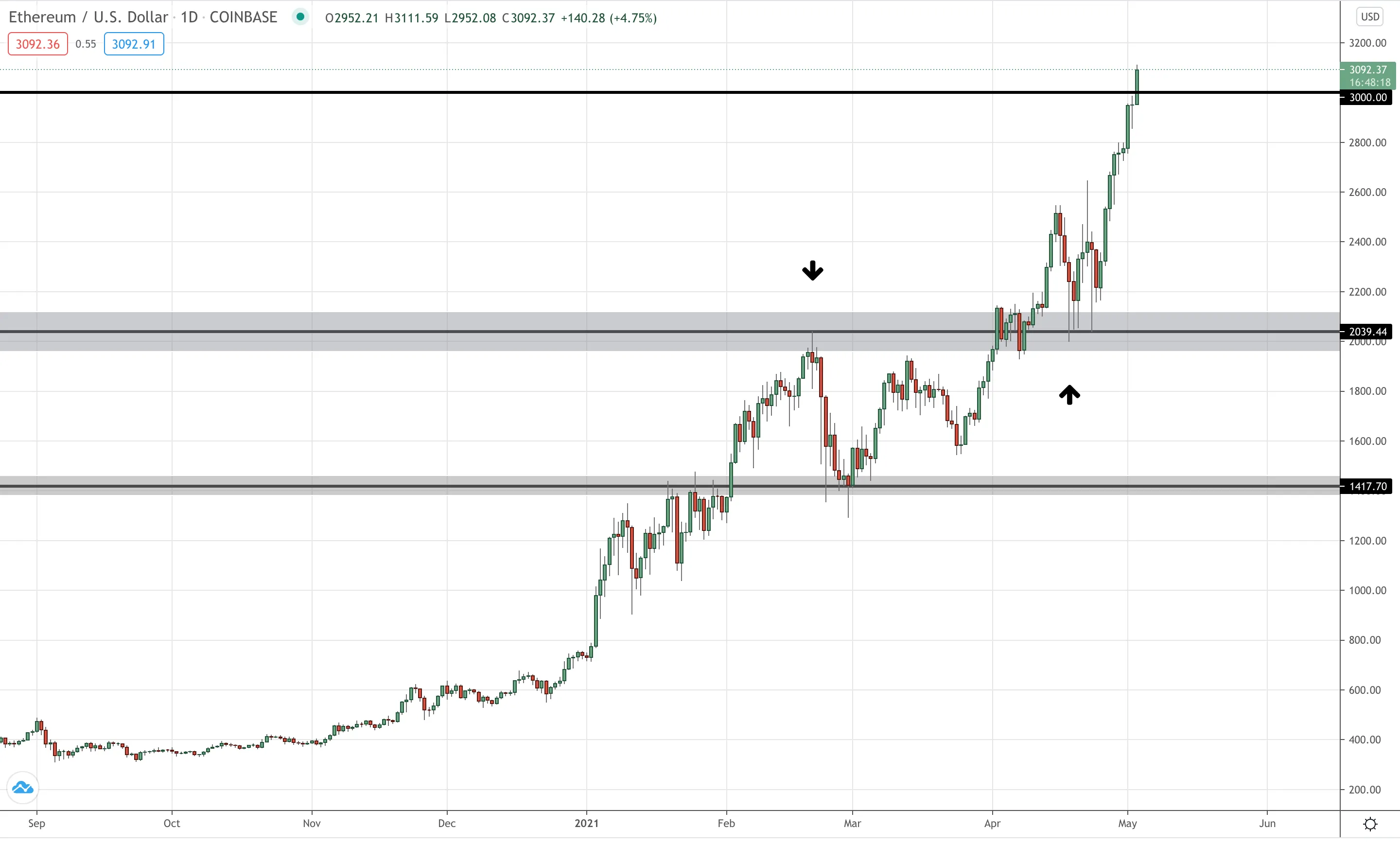 ETH/USD Daily