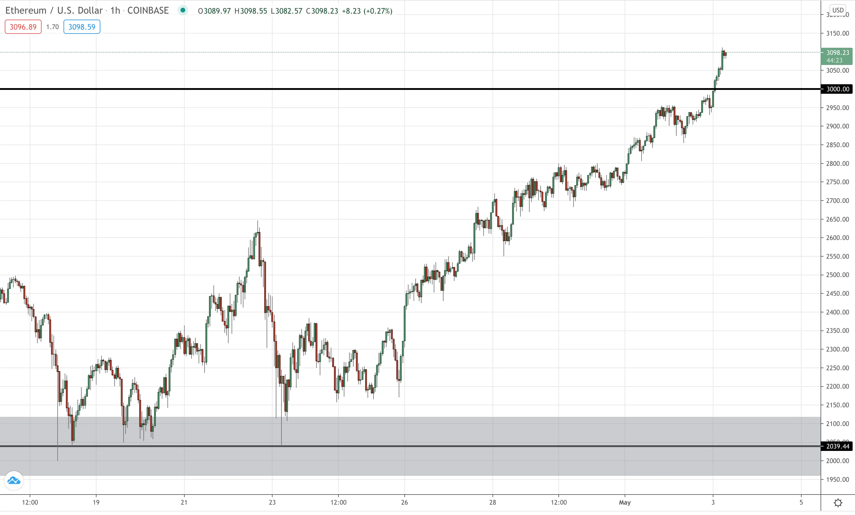 ETH/USD Hourly