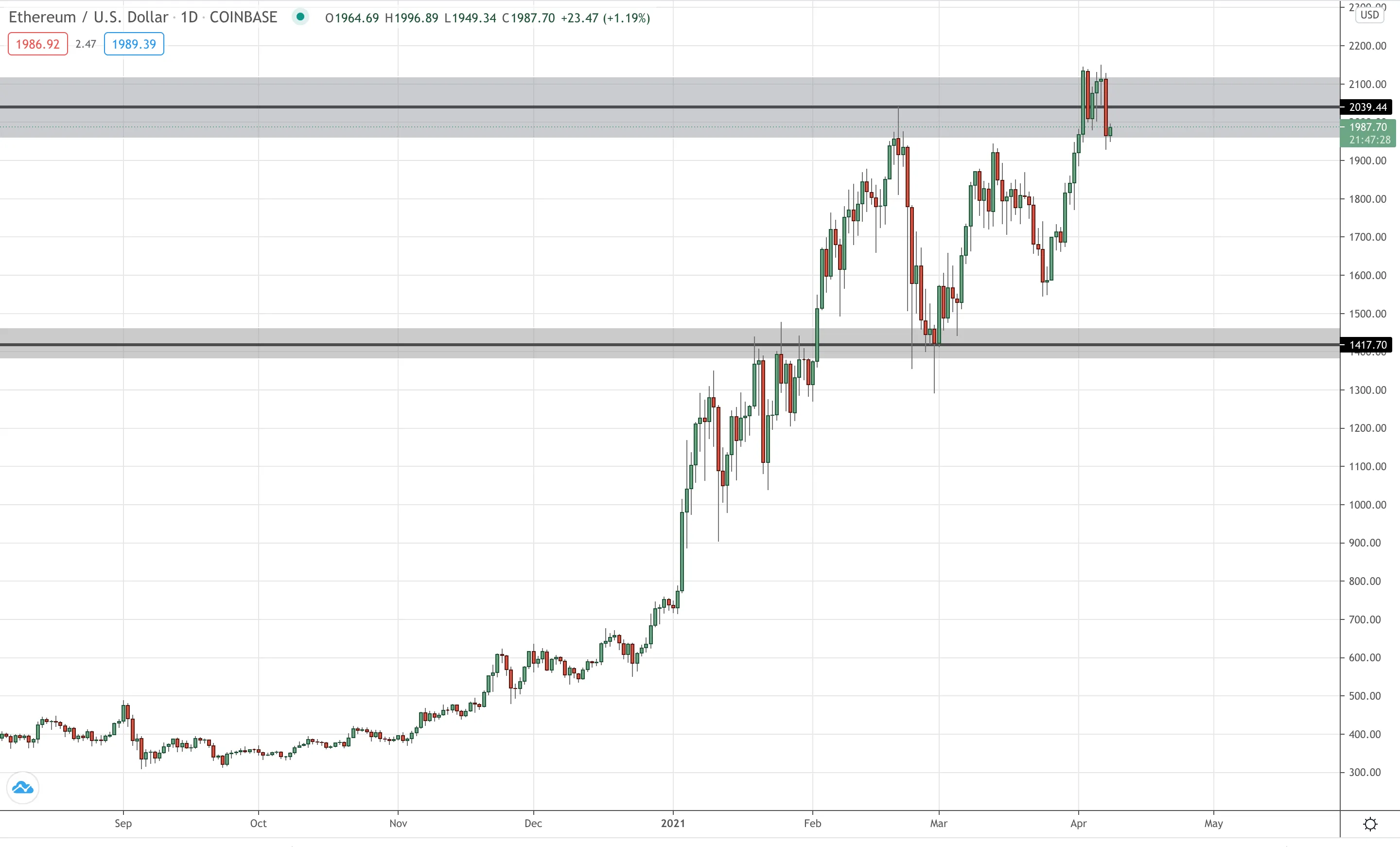 ETH/USD Daily