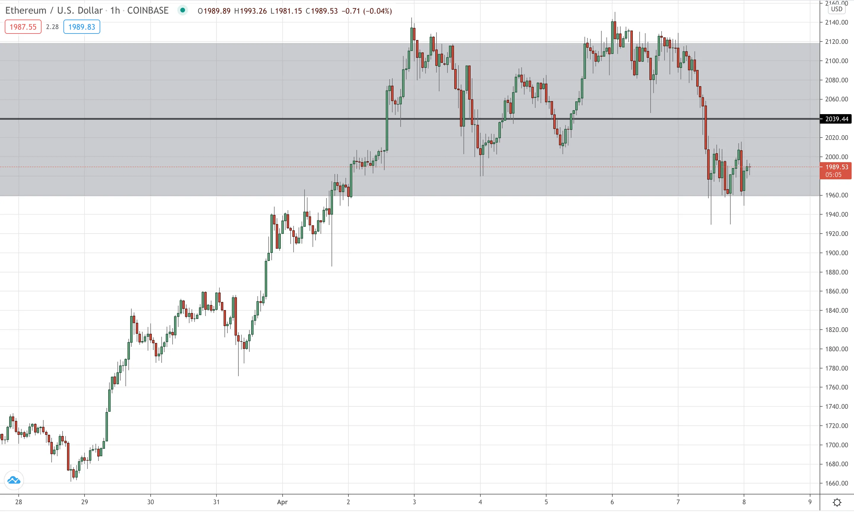 ETH/USD Hourly