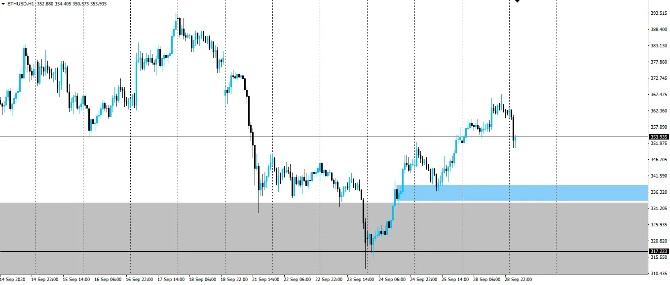ETH/USD Hourly