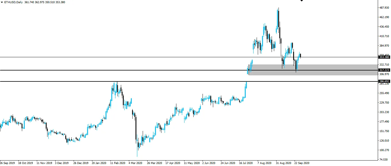 ETH/USD Daily