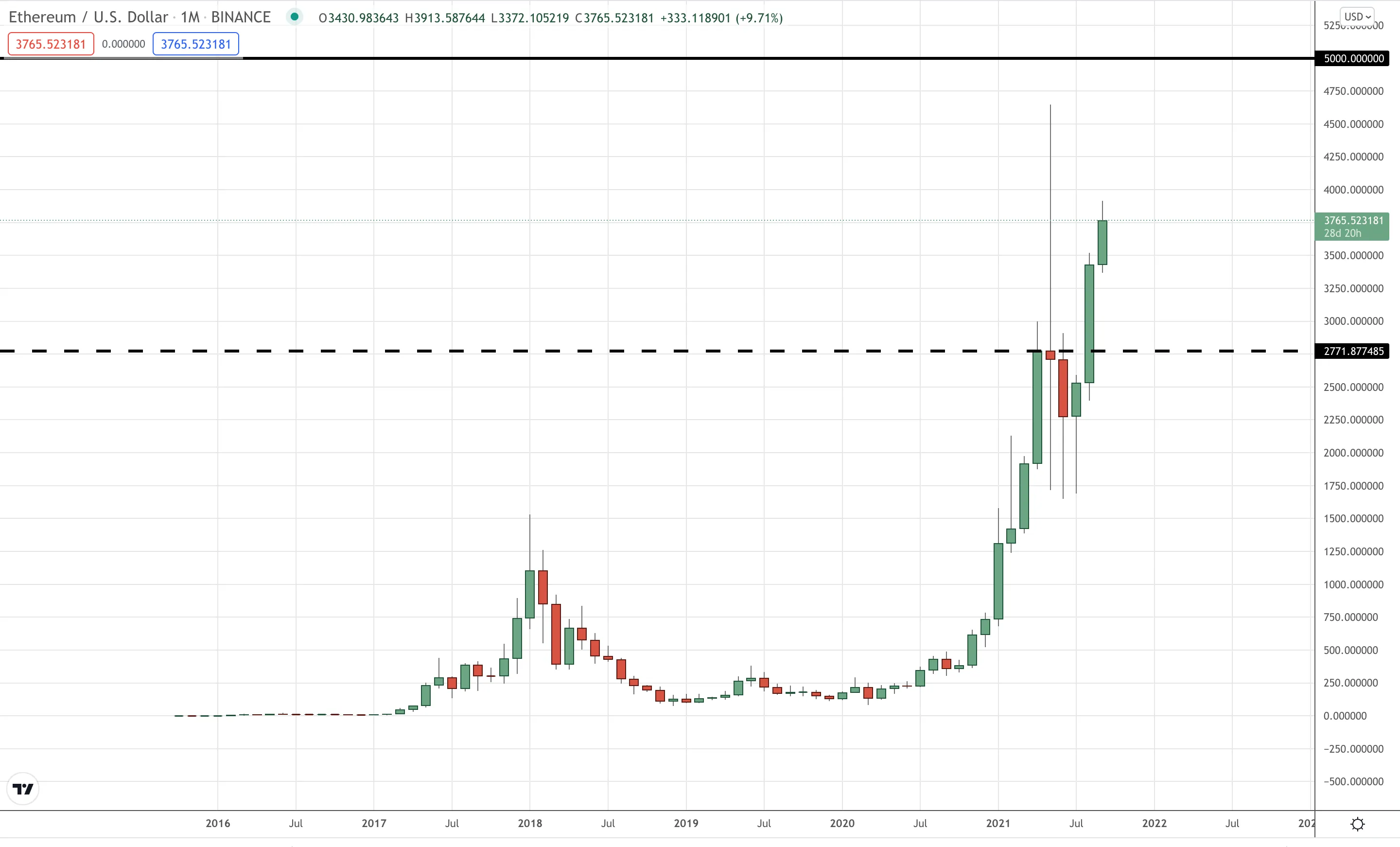 Ethereum chart that shows the highest monthly close ever, with price now heading toward 5K.