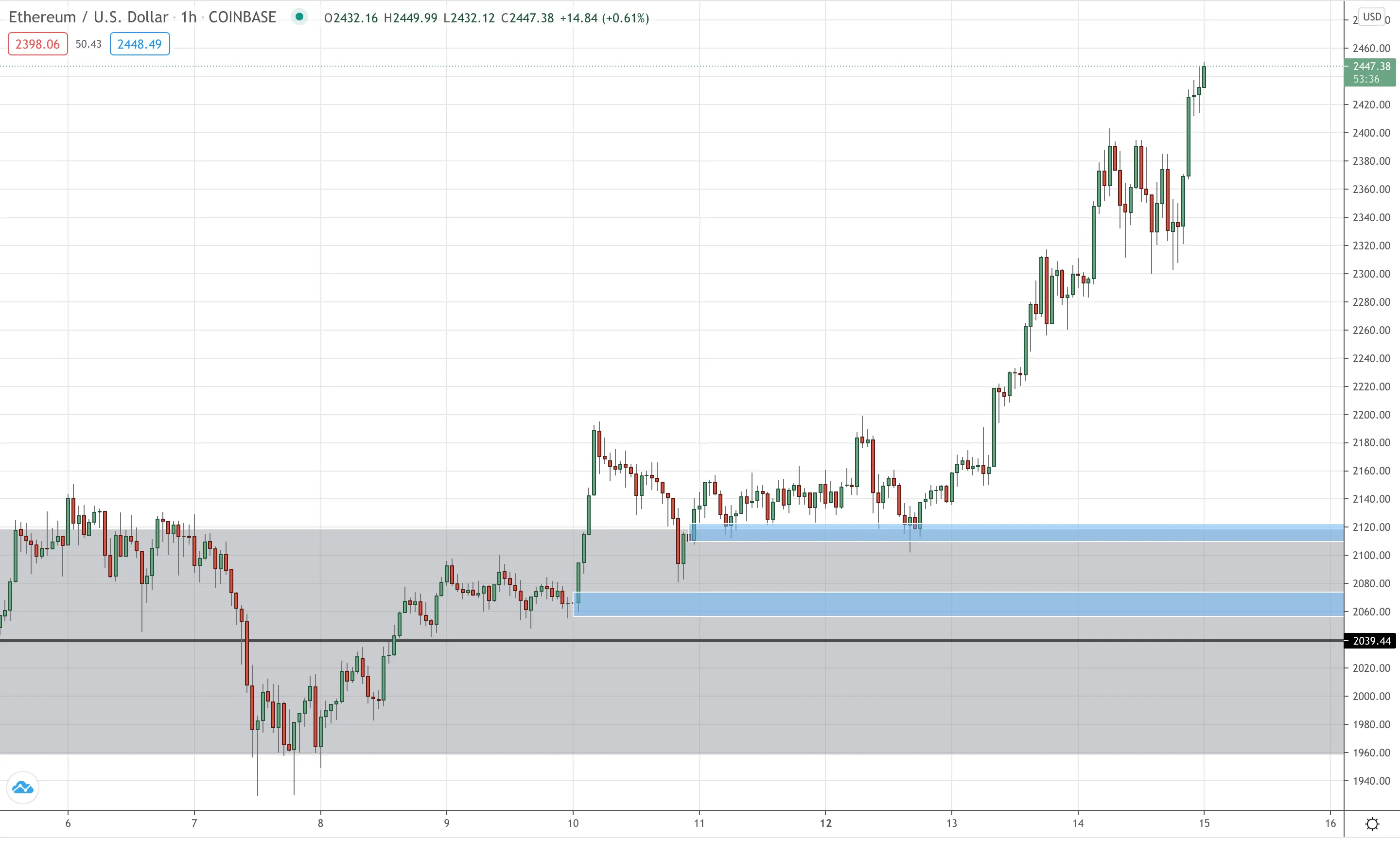 ETH/USD Hourly