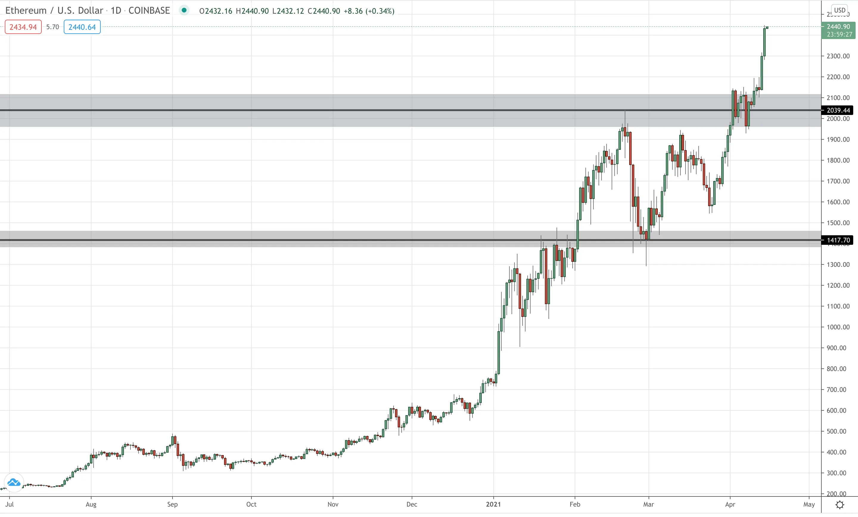 ETH/USD Daily