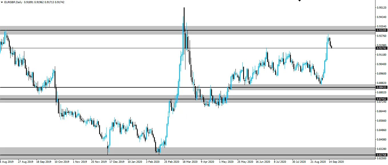 EUR/GBP Daily
