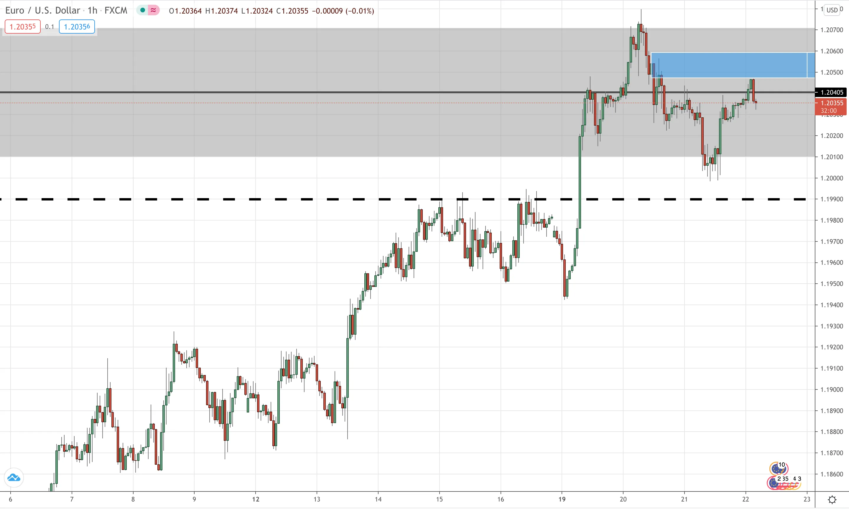 EUR/USD Hourly