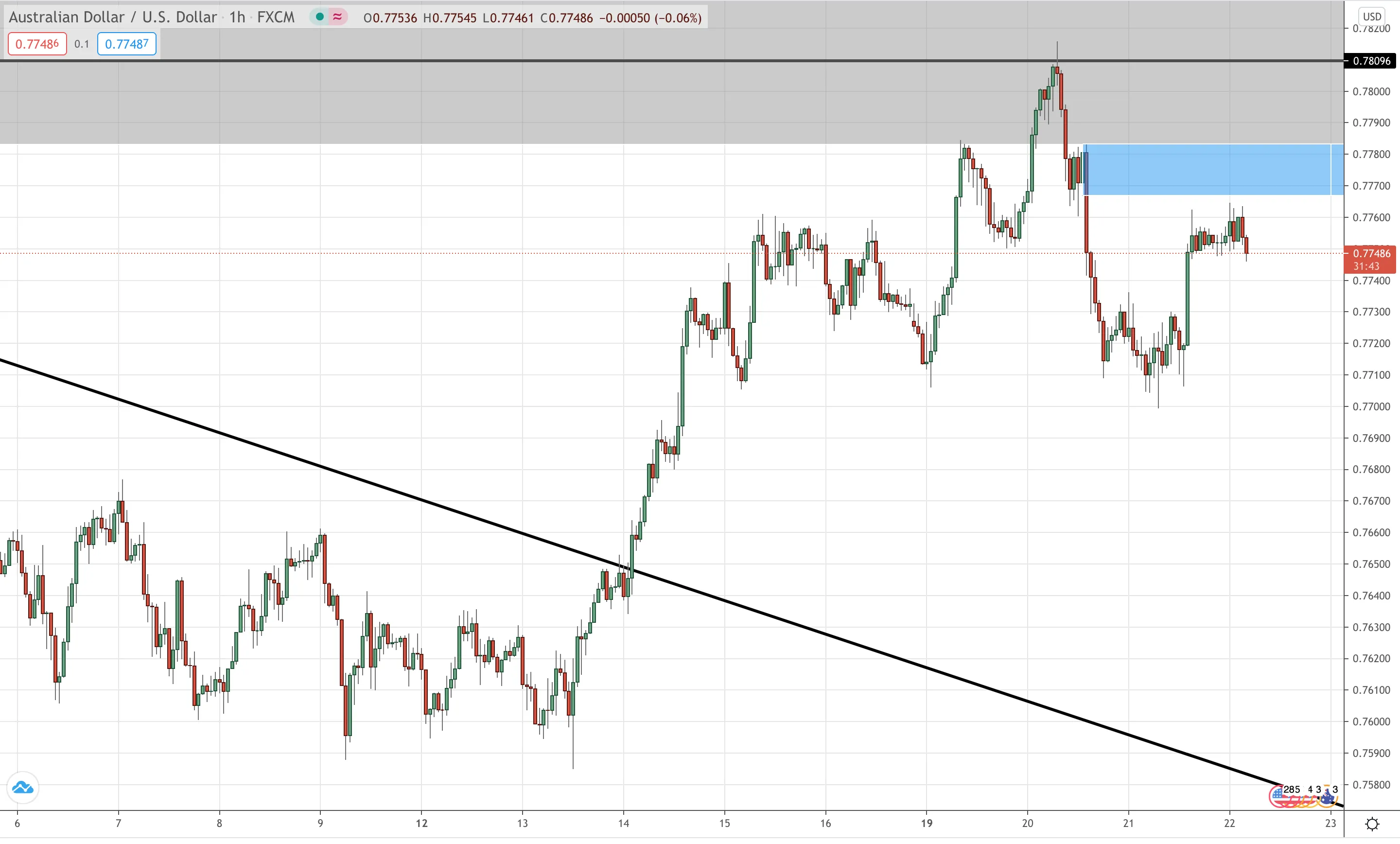 EUR/USD Hourly