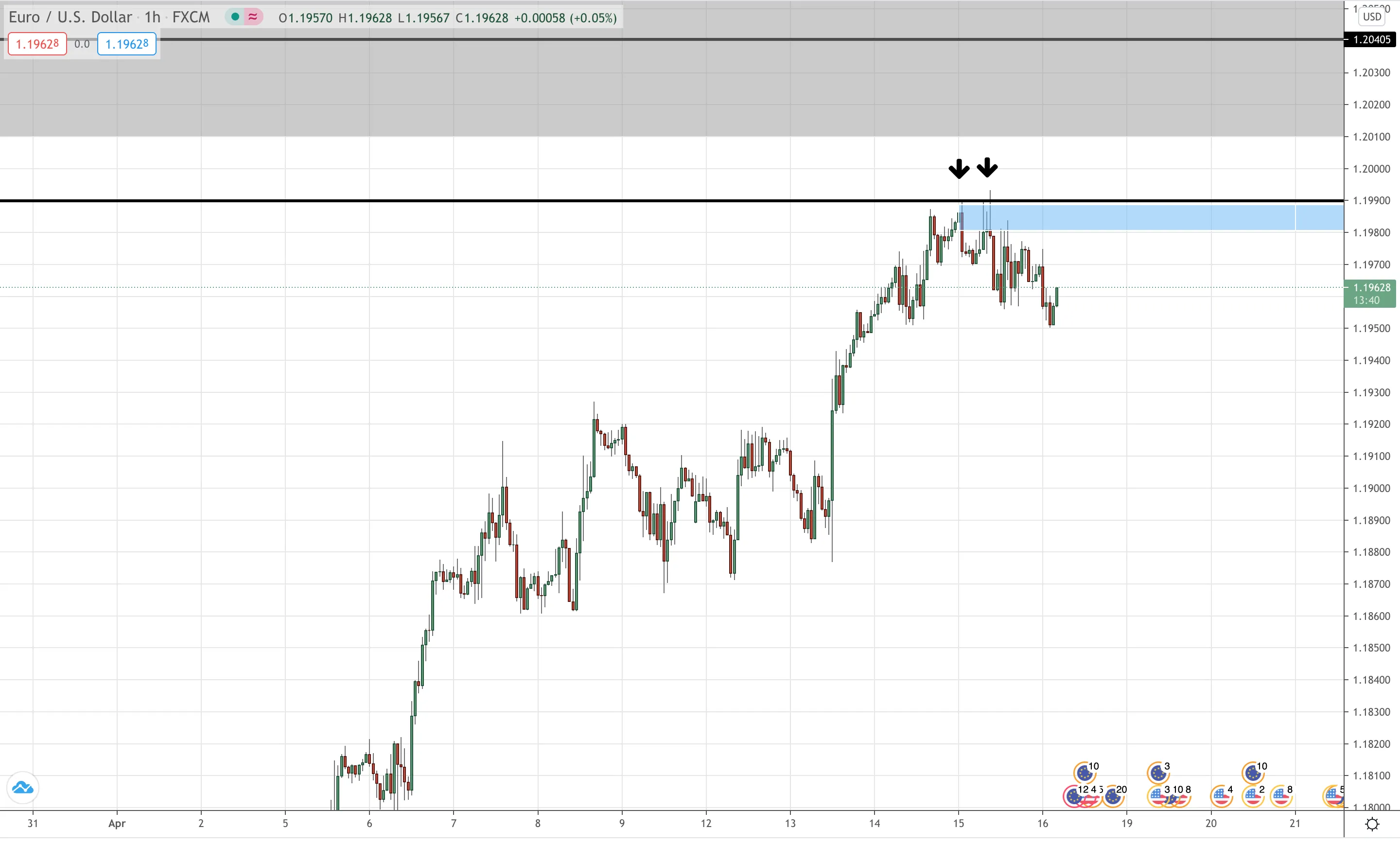 EUR/USD Hourly