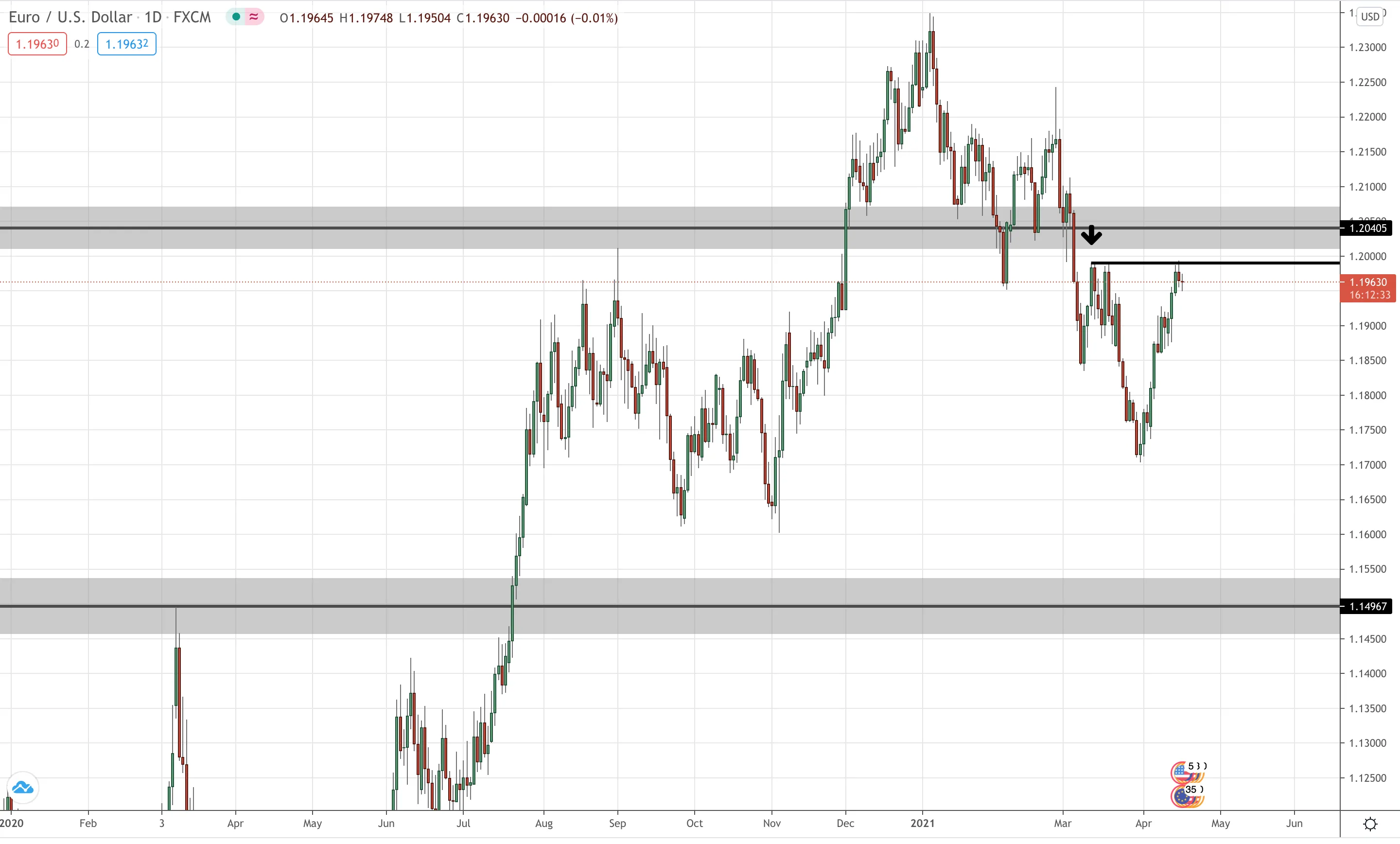EUR/USD Daily