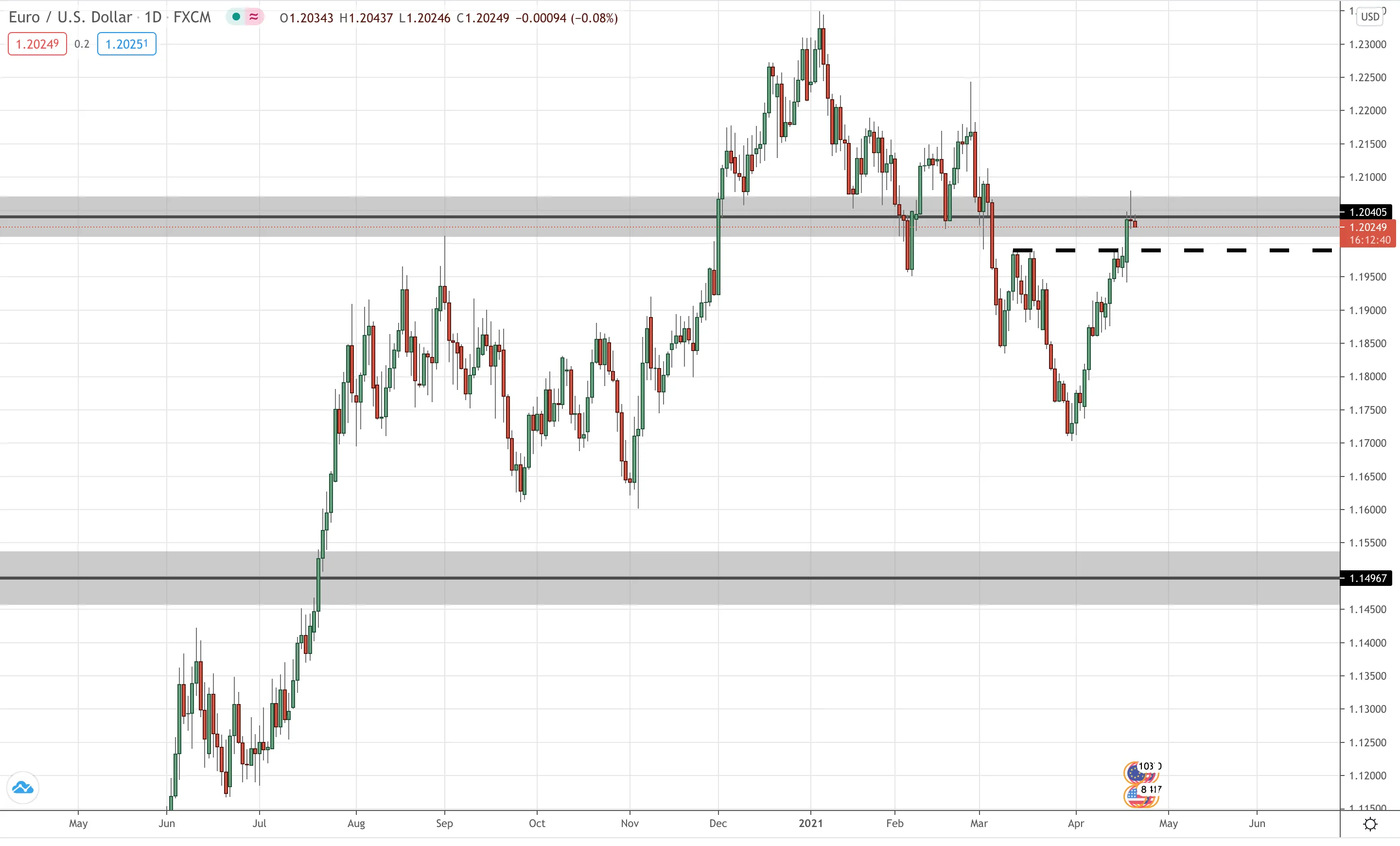 EUR/USD Daily