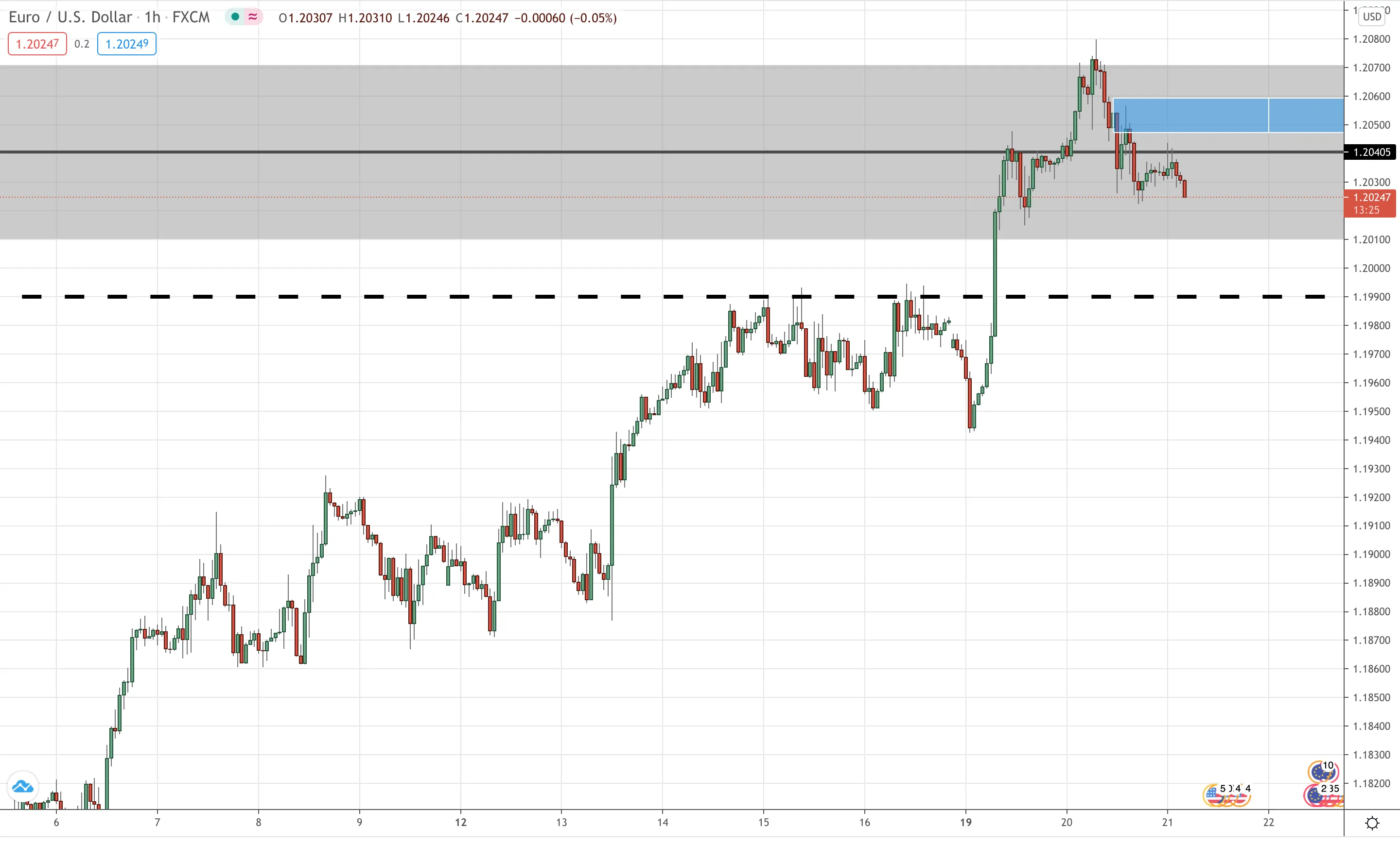 EUR/USD Hourly