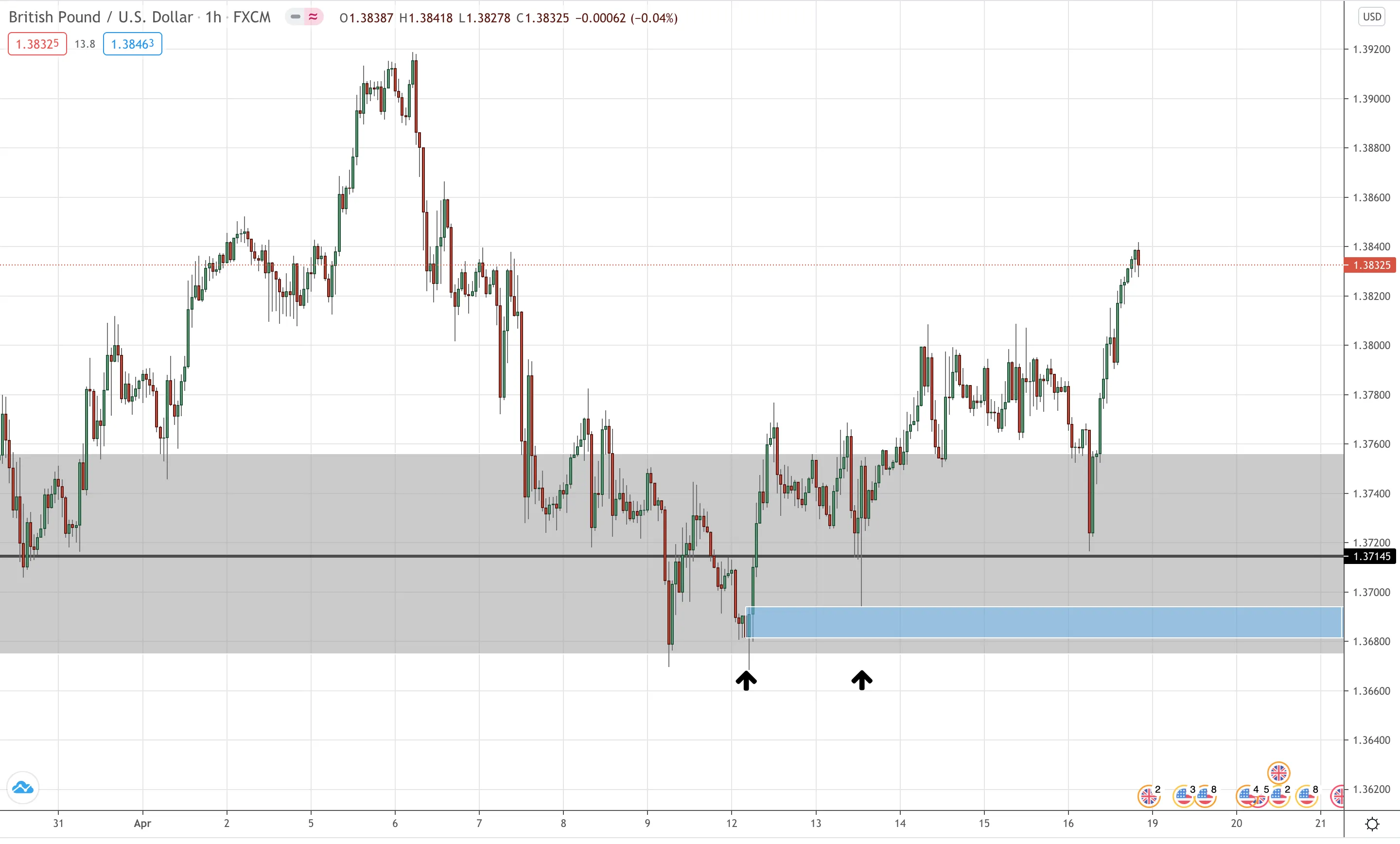 GBP/USD Hourly