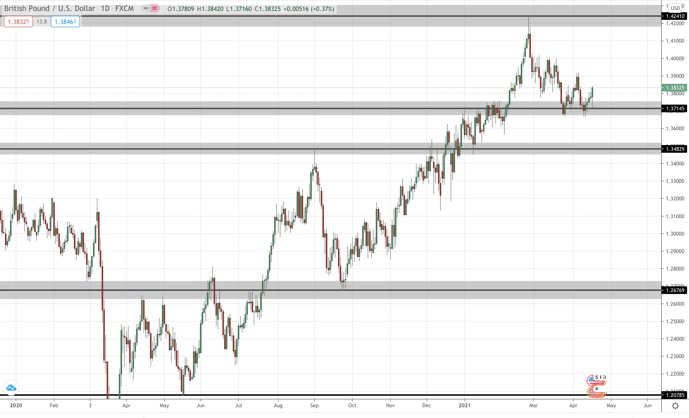 GBP/USD Daily